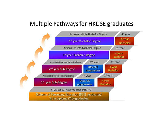 post secondary education pathways